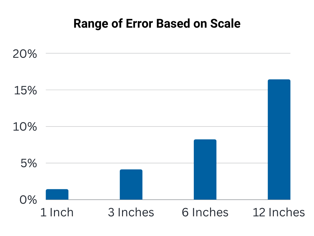 Chart showing base plane error as percentage of inventory value