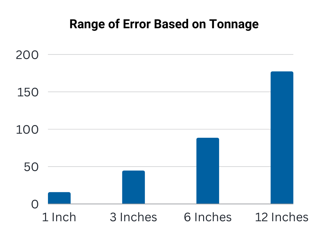 Chart showing base plane error converted to tons lost or gained