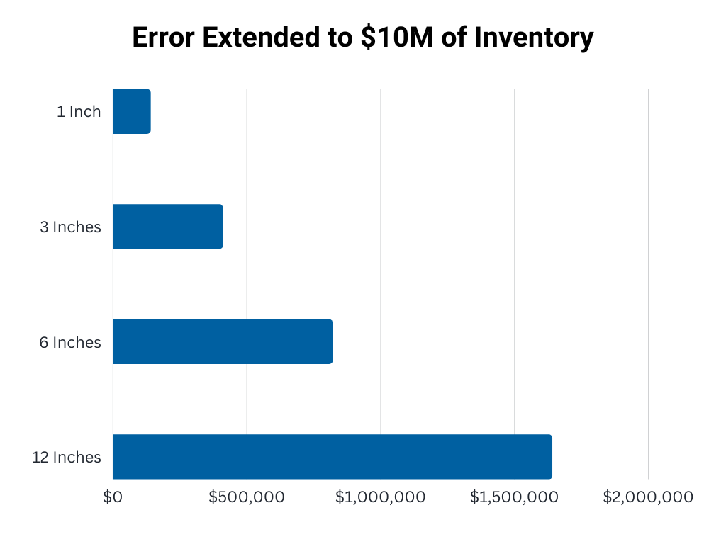 Financial impact of base plane errors across a $10M inventory