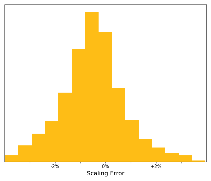 SR Measure scaling error distribution — over 90% of stockpile measurements under 3% error